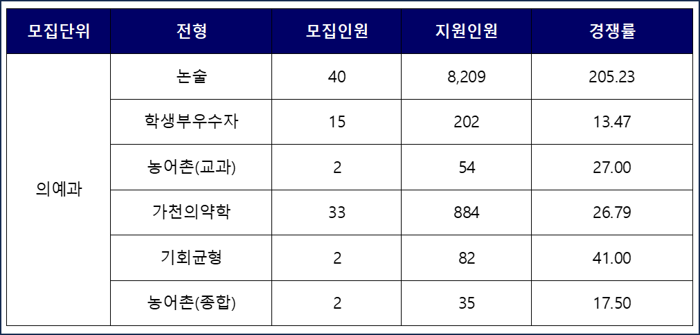 가천대-의예-2025-수시경쟁률