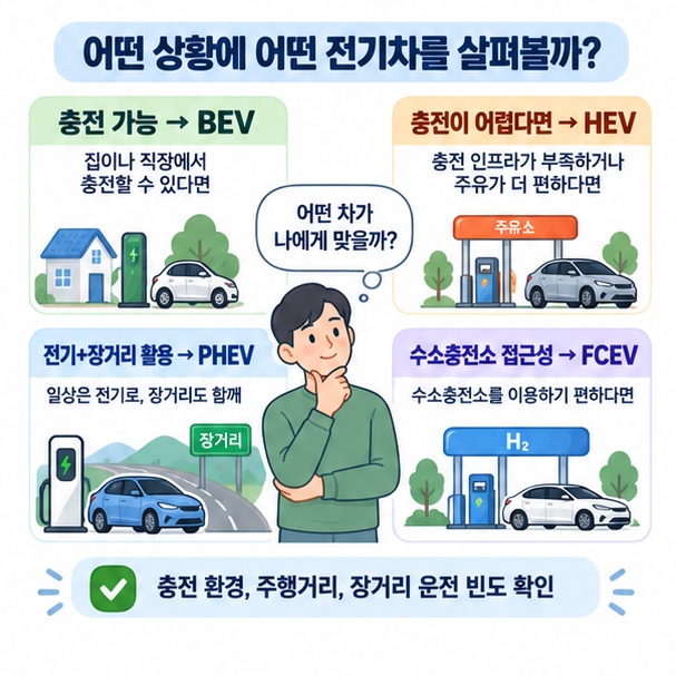 충전 환경과 주행거리, 장거리 운전, 수소충전소 접근성에 따라 전기차 종류를 선택하는 이미지