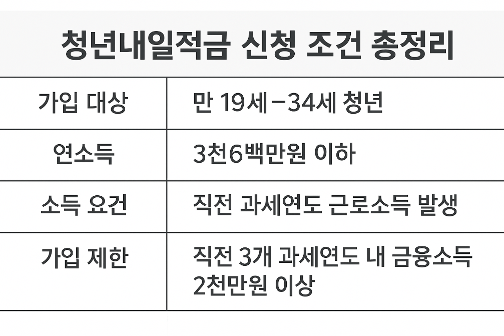청년미래적금 신청 조건 총정리