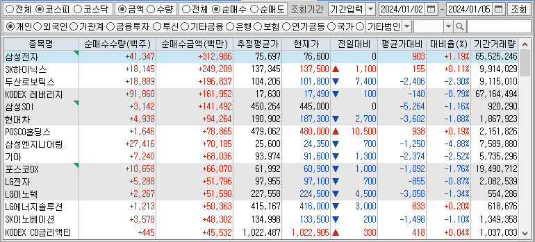 주간 코스피 개인 순매수 1위: 삼성전자