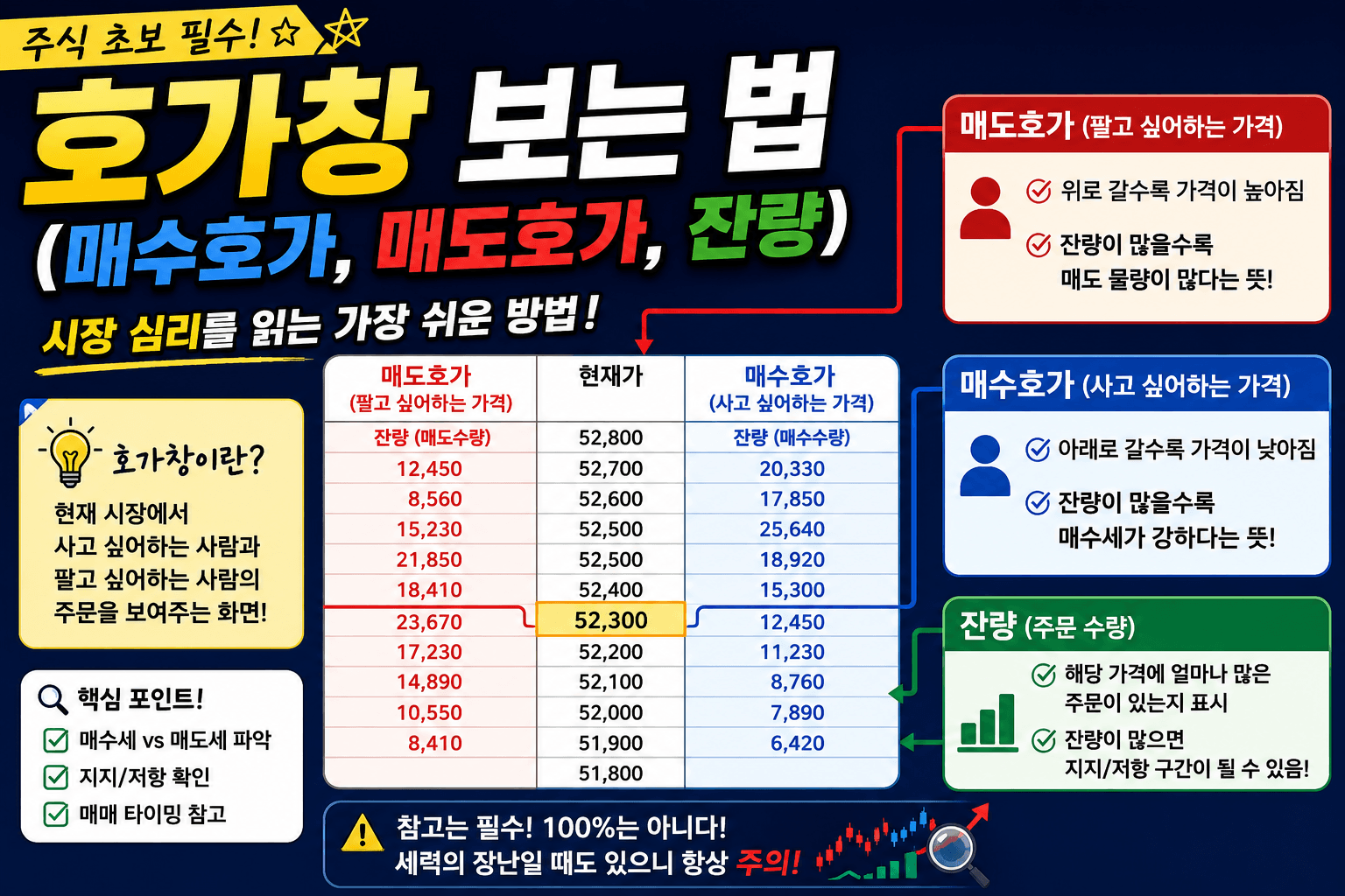 호가창 보는 법