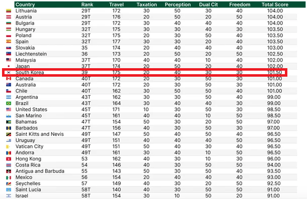 노마드캐피탈리스트 여권 지수 순위