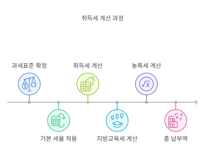 취득세-계산과정
