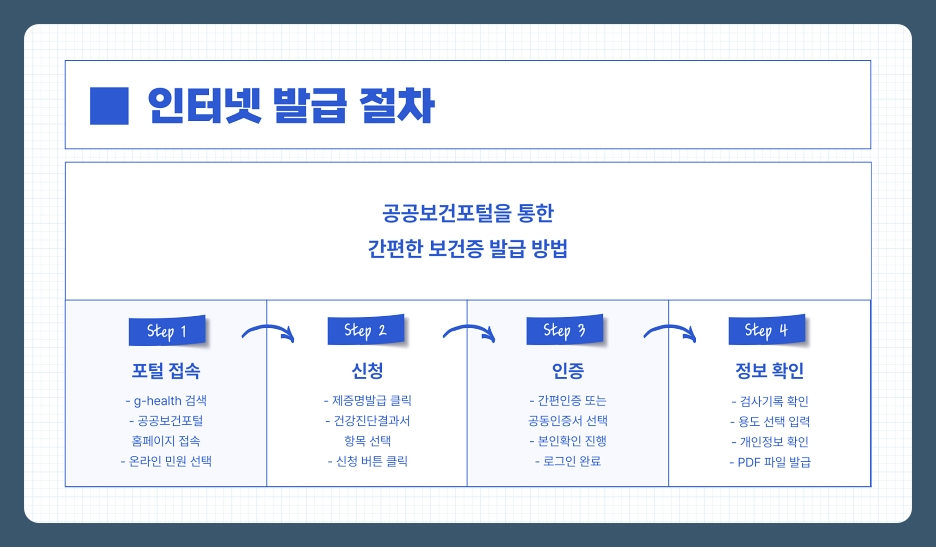 2025년 보건증 인터넷발급 방법, 준비서류, 발급 절차 및 주의사항 총정리