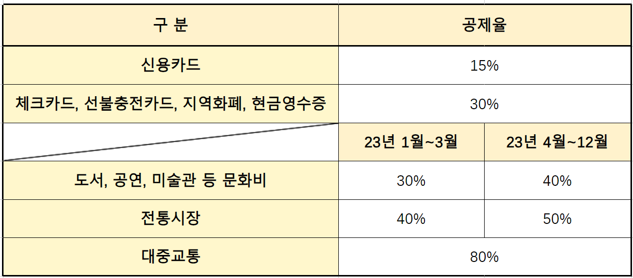 결제수단에 따른 공제율 총정리