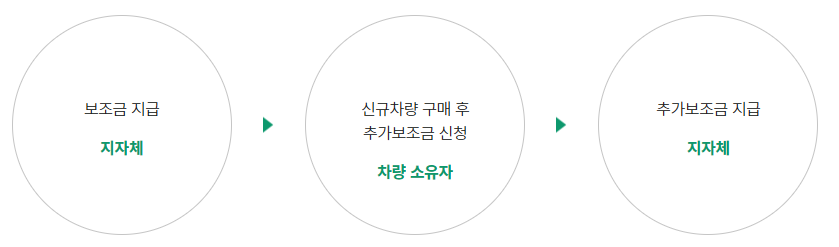 조기폐차 신청 절차