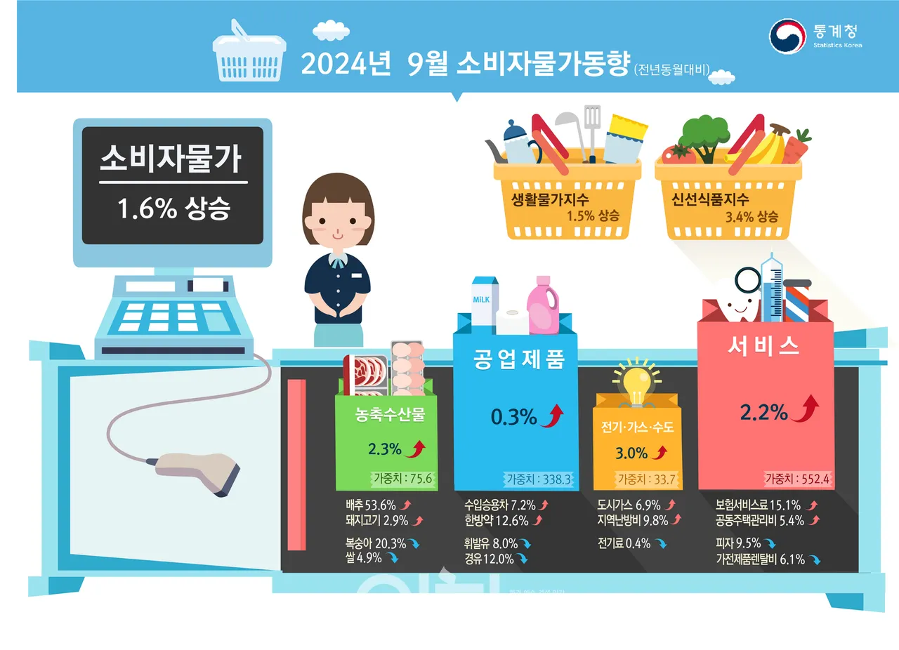 2025년 물가상승률