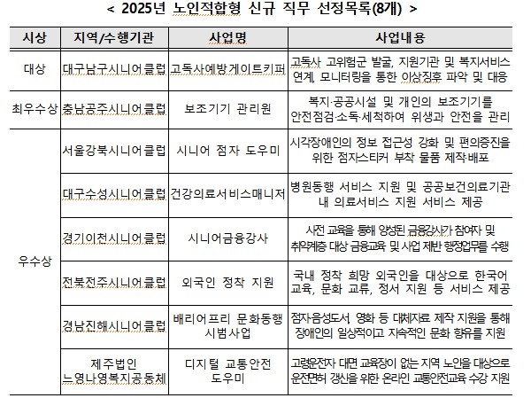 복지부가 선정한 노인적합형 직무