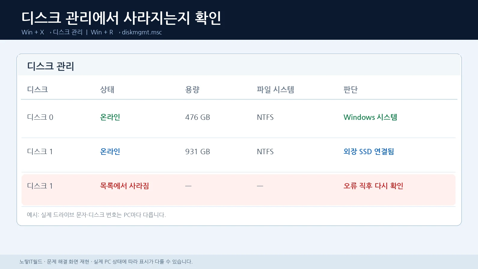 윈도우 디스크 관리에서 외장 SSD 디스크 번호 온라인 상태 파일 시스템과 드라이브 문자를 확인하는 화면