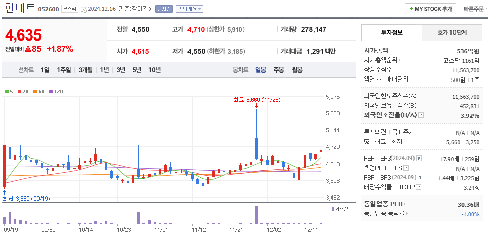 김경수 관련주 한네트 주가 차트