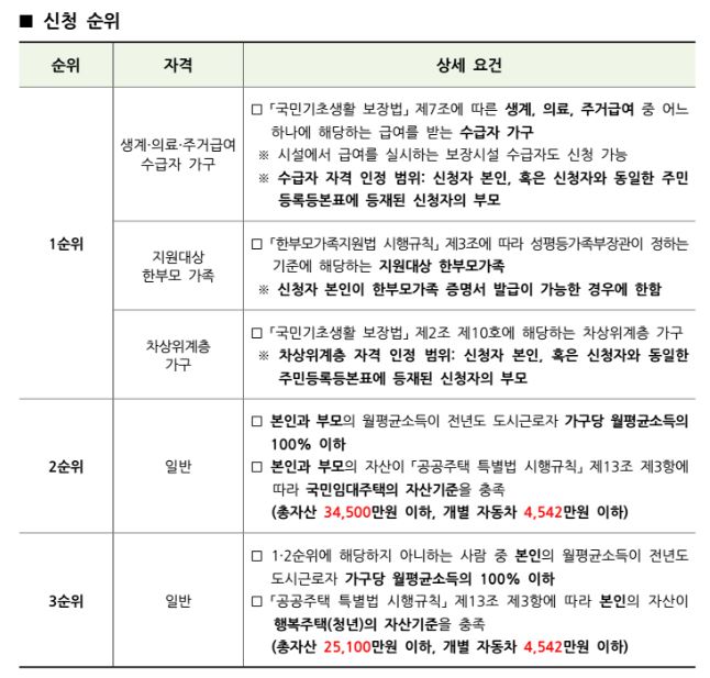 7월 13일부터 3일만 신청받는 1차 청년 매입임대주택 청약 방법