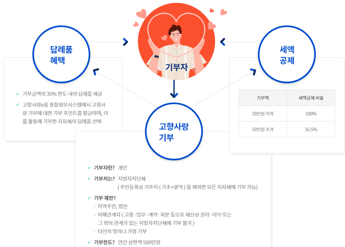 고향사랑기부금제도