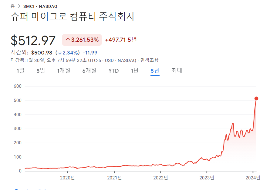 Super Micro Computer은 주로 AI가 지원되는 고성능 서버를 데이터센터와 기업에 공급하는 기술 회사로서, 현재 AI 기술의 주류화와 함께 빠르게 성장하고 있다