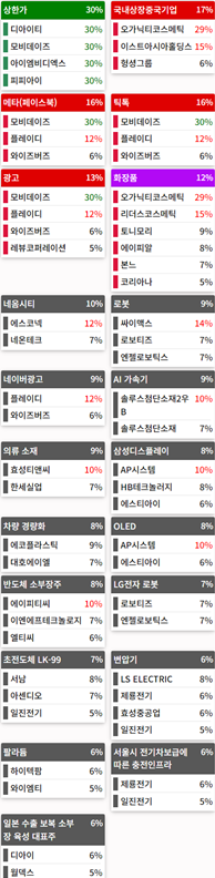 24.04.17(수) 금일 상승률Top30 시간외 단일가 특징주 및 내일이슈