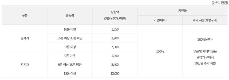 2025 부산시 노후경유차 조기폐차 보조금 지원 신청 방법 지원 대상