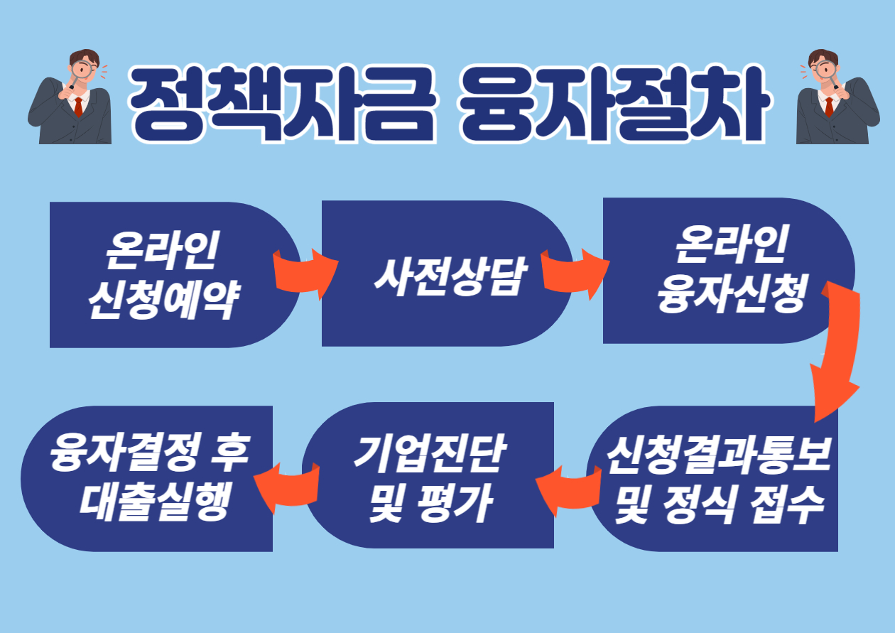 청년창업자금 신청 절차
