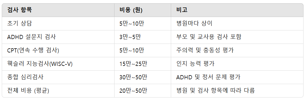 ADHD 검사 비용 (2025년 기준)