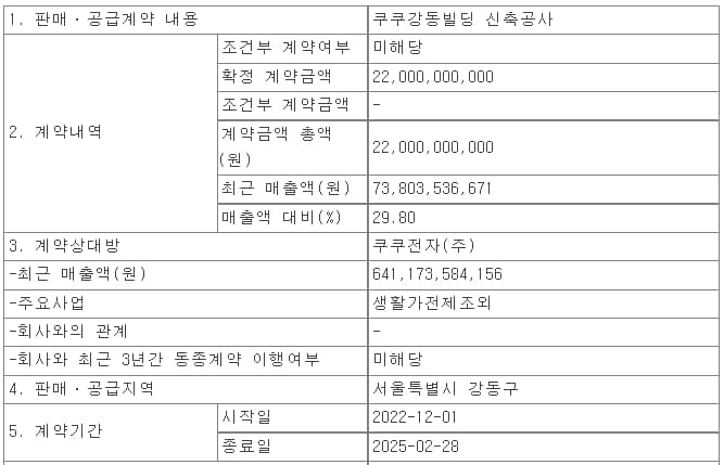 삼일기업공사, 쿠쿠강동빌딩 신축공사 수주