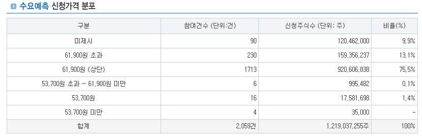 LG CNS 공모주 상장, 수요예측 결과 분석 및 청약일정