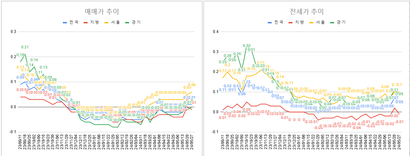 5월 4주차 매매 전세 전체 동향