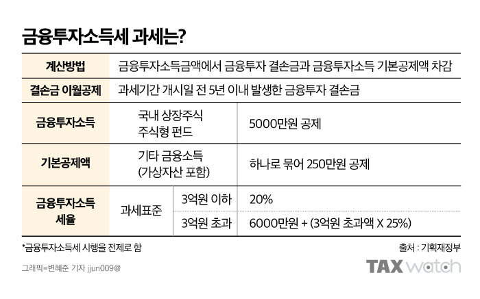 금융투자소득세 개요