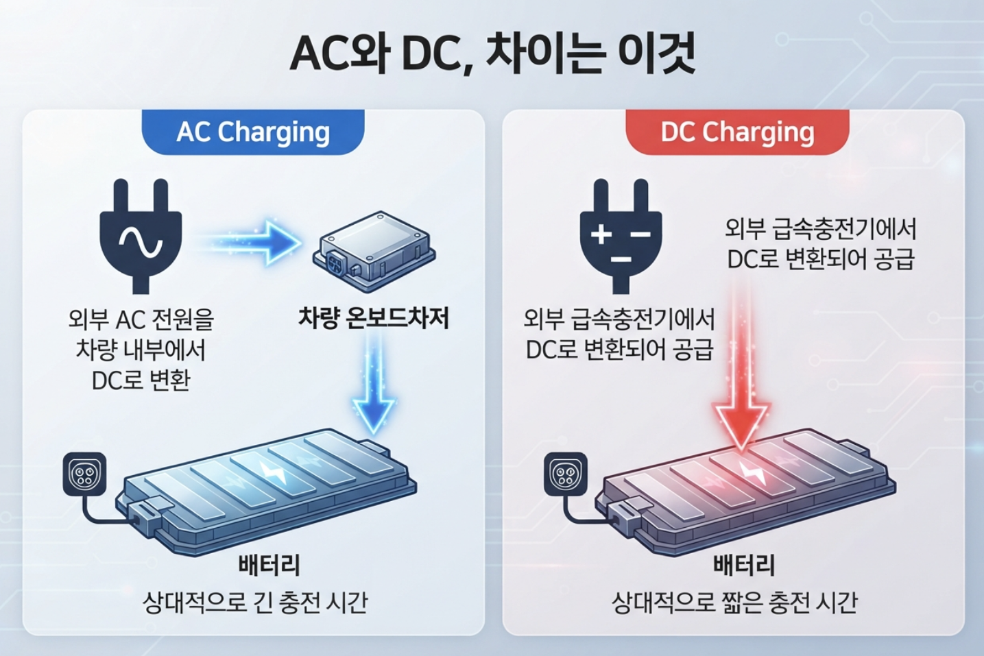 전기차 AC 완속충전과 DC 급속충전의 전력 흐름 차이를 비교한 이미지
