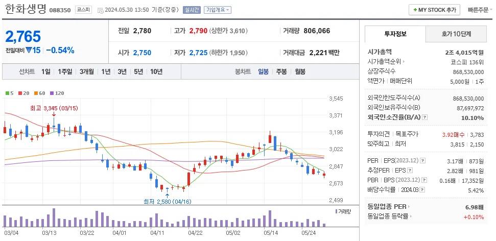케이뱅크 관련주 한화생명 주가 차트