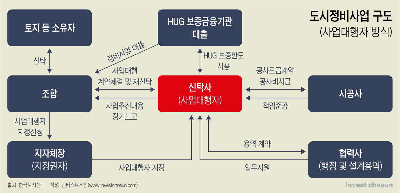 국토부, '정비사업 신탁사' 표준 계약서·시행규정 확정...역할·책임 강화