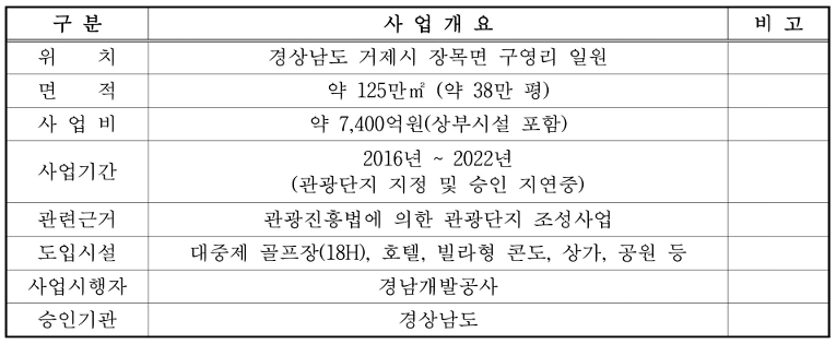 거제장목관광단지 조성사업