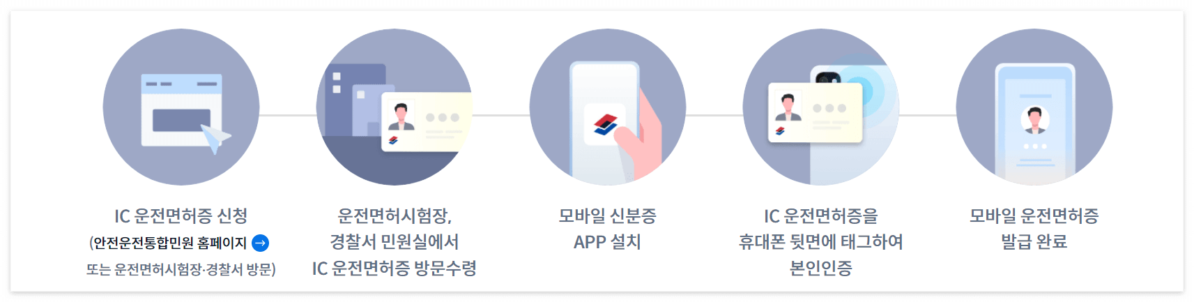 IC 운전면허증>모바일 운전면허증(@모바일신분증 홈페이지)