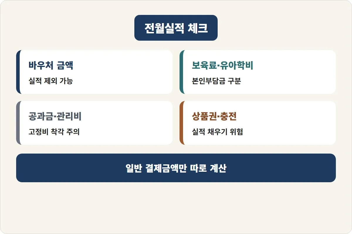 하나카드 국민행복카드 혜택을 계산할 때 바우처 금액과 보육료 유아학비, 공과금, 상품권 충전의 전월실적 제외 조건을 구분하는 이미지