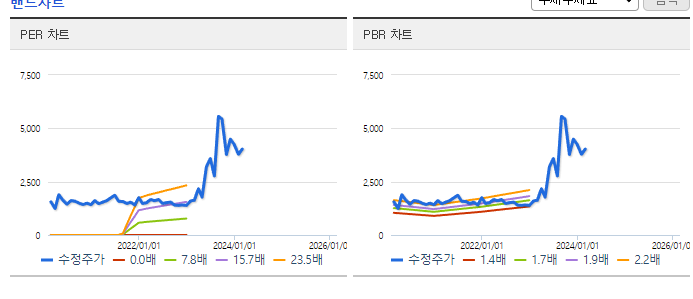 디알텍_밴드차트
