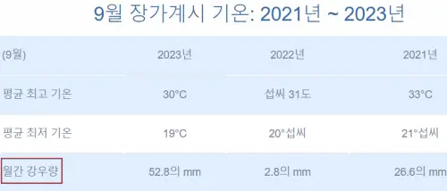 최근-3년간(2021~2023)-장가계-9월-평균-강수량과-기온