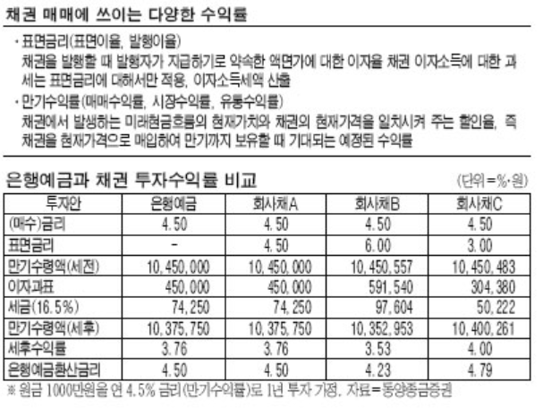 채권 수익률 계산