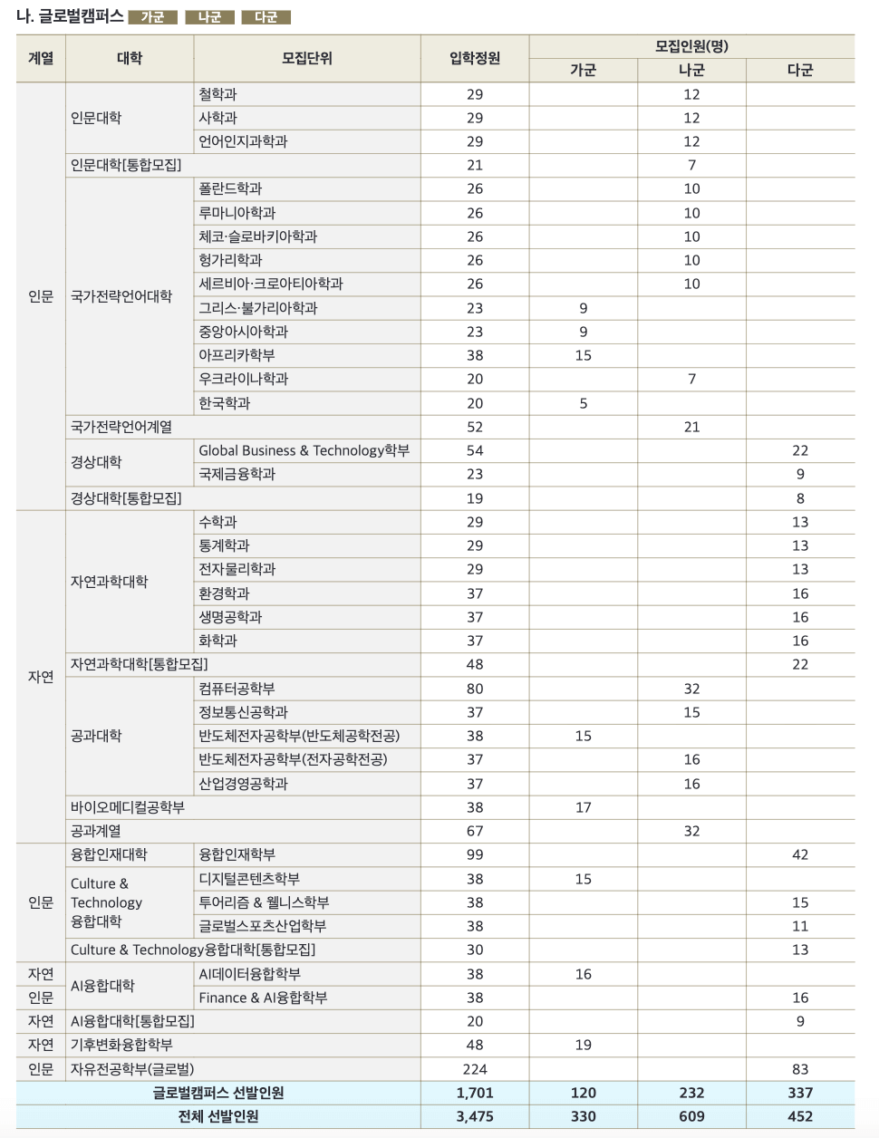 2025한국외대 정시 가나다군