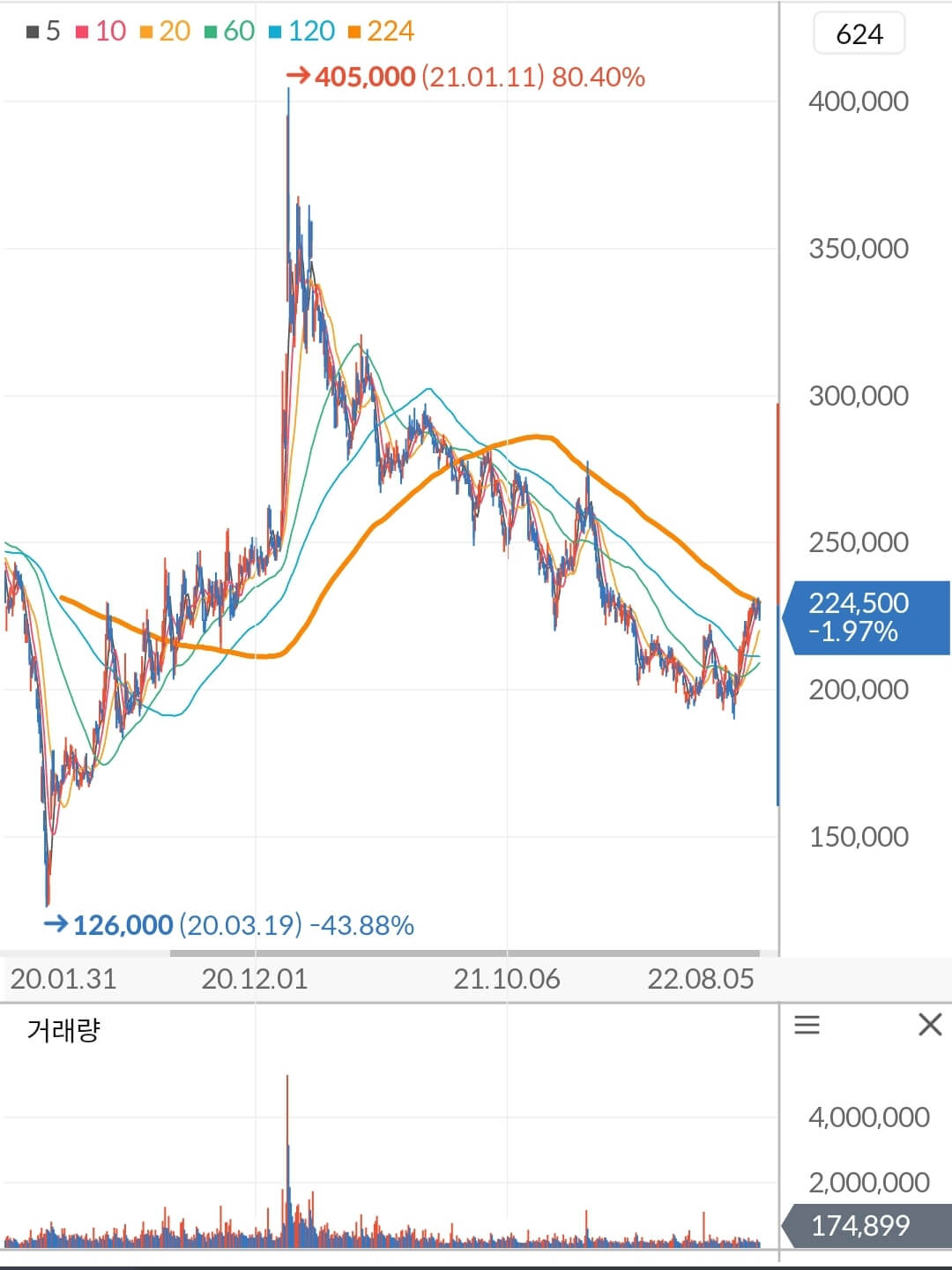 현대모비스 주가 차트