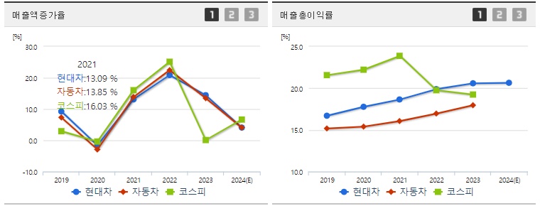 현대차 매출지표