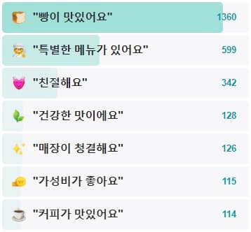 베이커리율교-후기