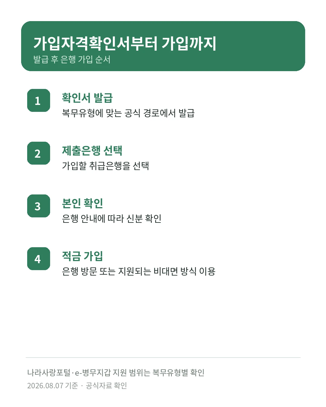 장병내일준비적금 가입자격확인서 발급 후 은행 가입 순서