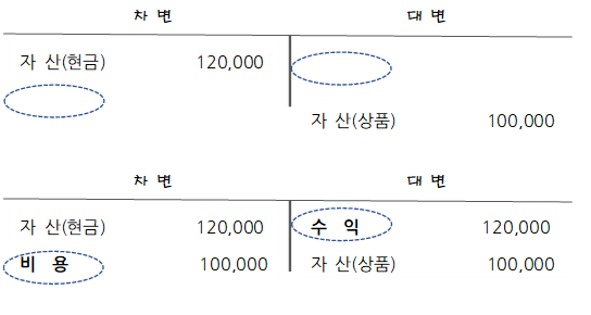 자산인 대차대조표계정과 손익계산서계정의 그림