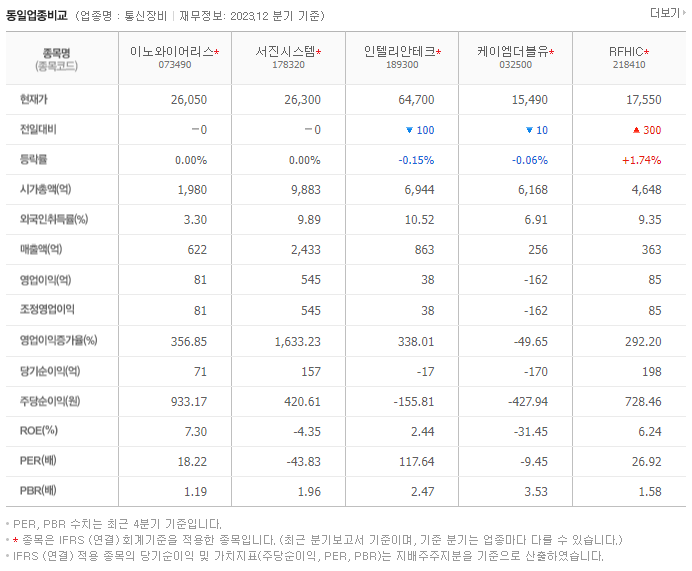 이노와이어리스_동종업비교자료