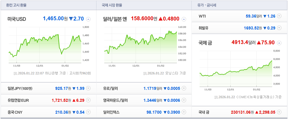 한 주 흐름과 함께 보는 달러&middot;엔화 기준