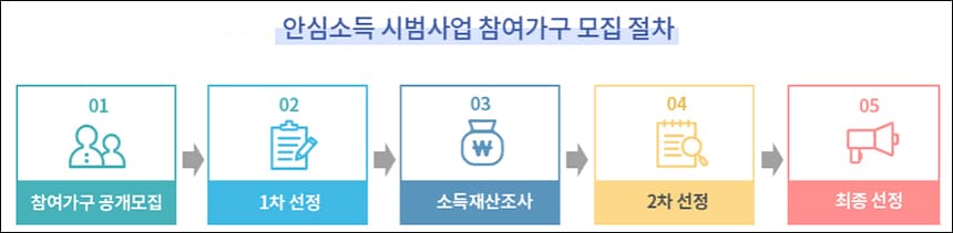 안심소득 모집 절차
