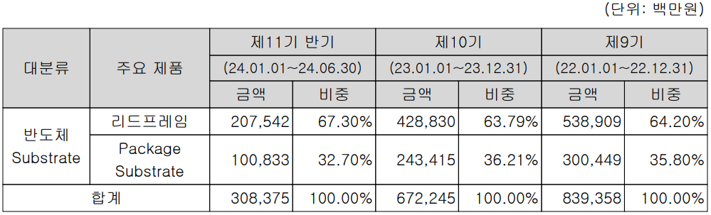 해성디에스 - 주요 사업 부문 및 제품 현황(2024년 상반기)