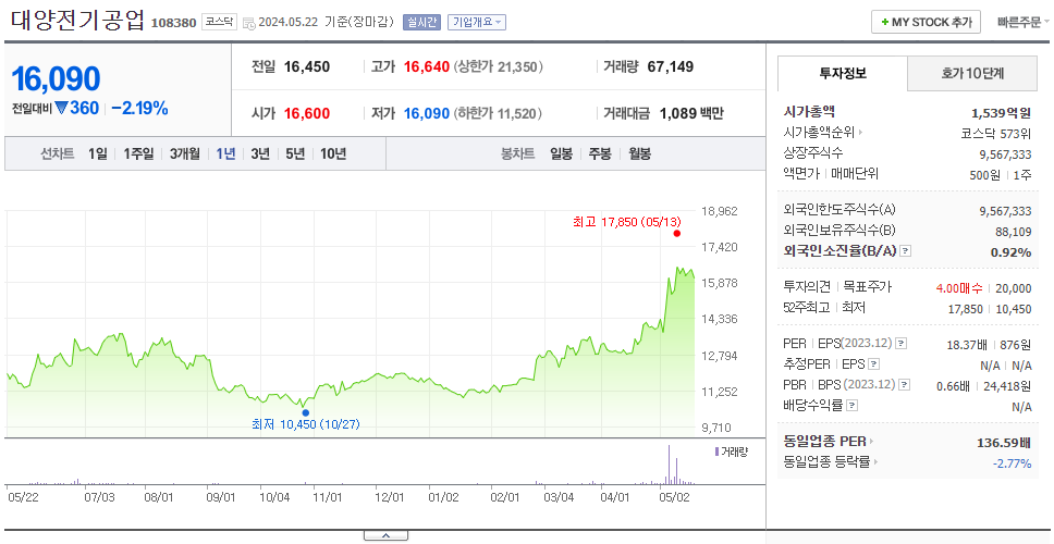 대양전기공업_주가