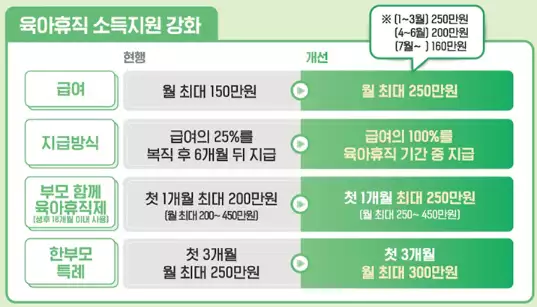 육아휴직 급여 250만 원