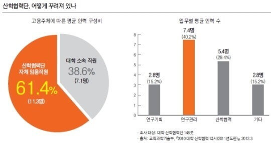 산학협력단