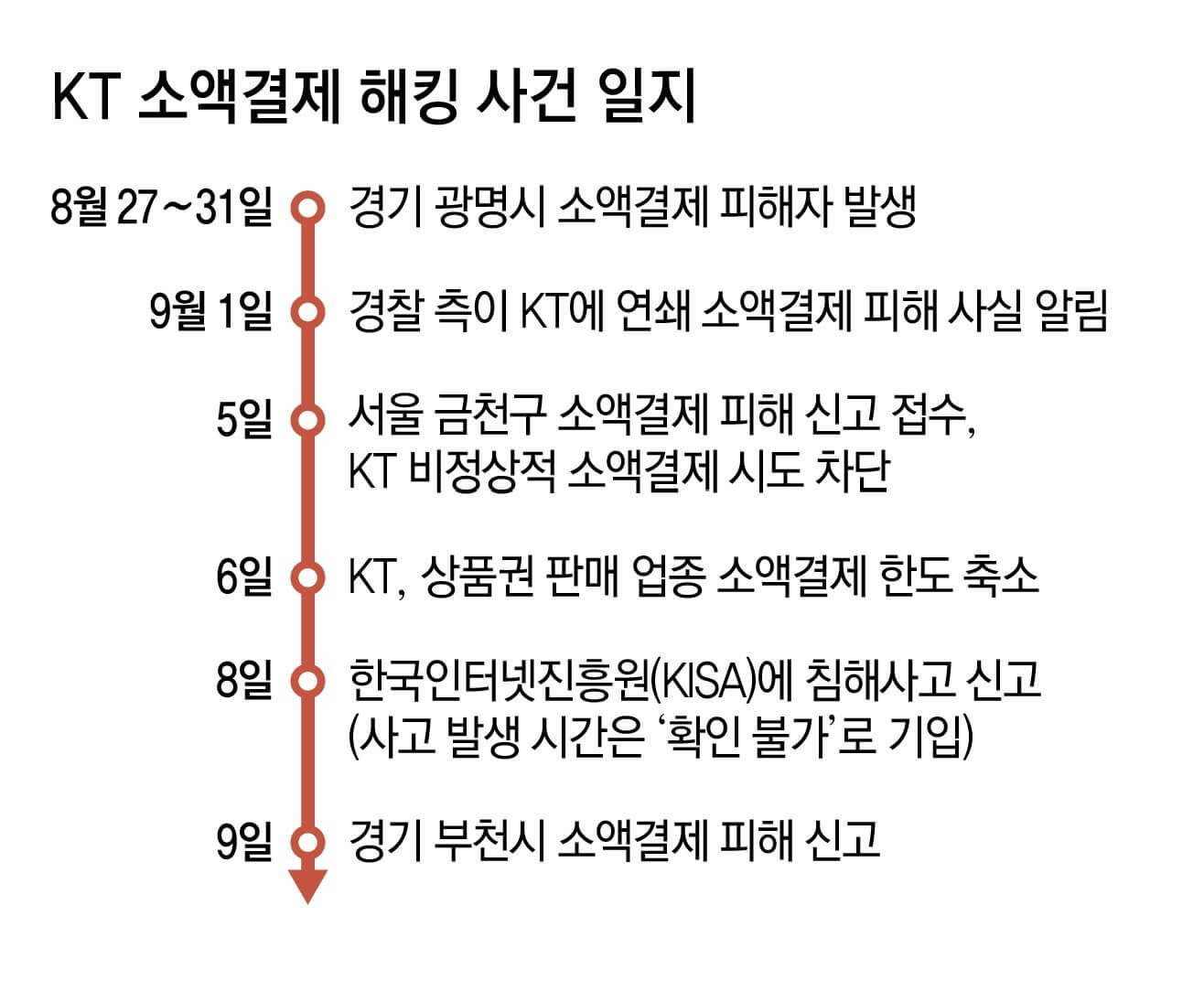 KT 소액결제 내역 확인 차단 방법