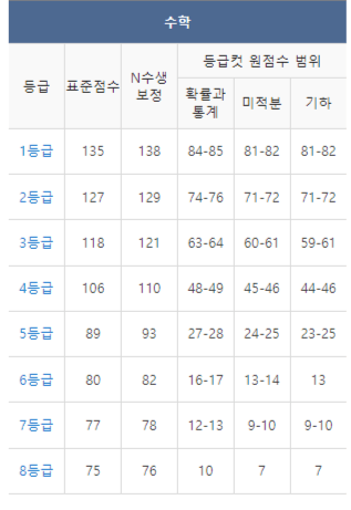 메가스터디 수학 등급컷