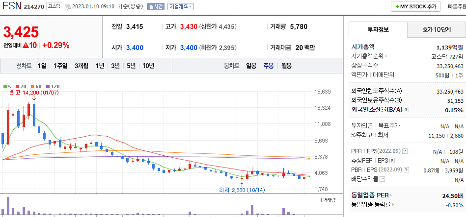 FSN 차트